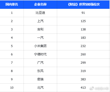 10家中国汽车企业进入500强这是好事！说明国家大力发展汽车行业是没错的！也恭喜