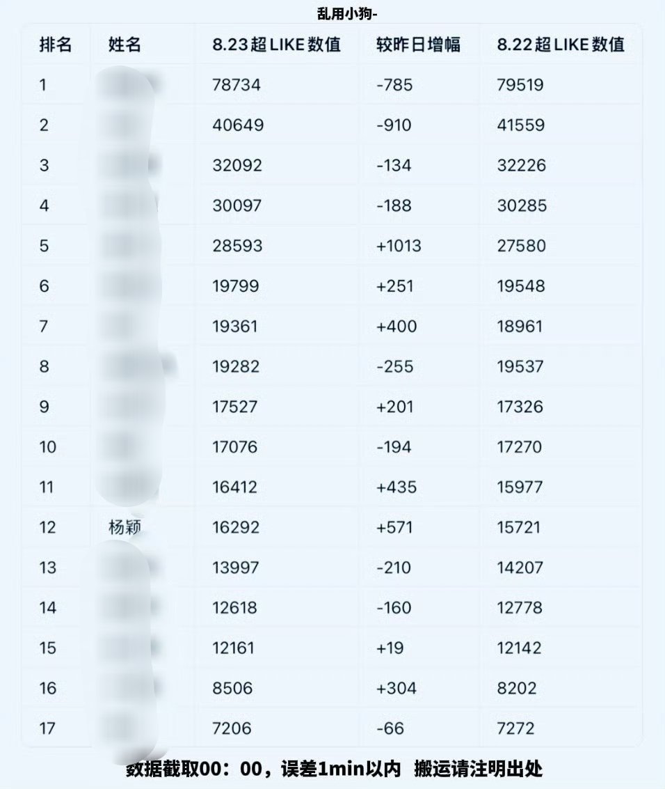 angelababy昨天超话数据排名升到12名了诶 