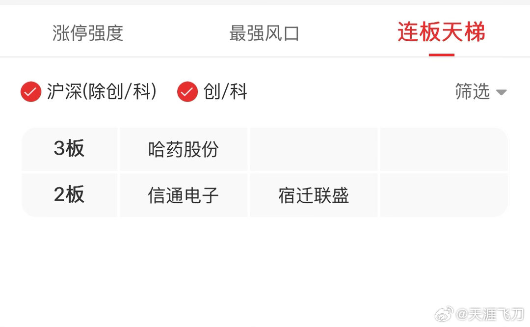 截止上午收盘，全A股仅3个连板。上次出现类似是7月2号。 