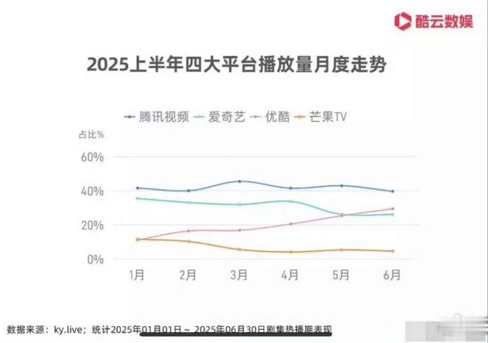 这爱奇艺是从四月开始扑的，最扑的时候是四月中旬到五月，这期间爱奇艺在播哪部剧啊，