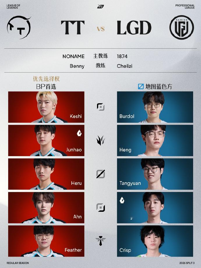 今天LPL将迎来三场比赛！首战将由TT对战LGD，LGD近期状态火热，今日面对T