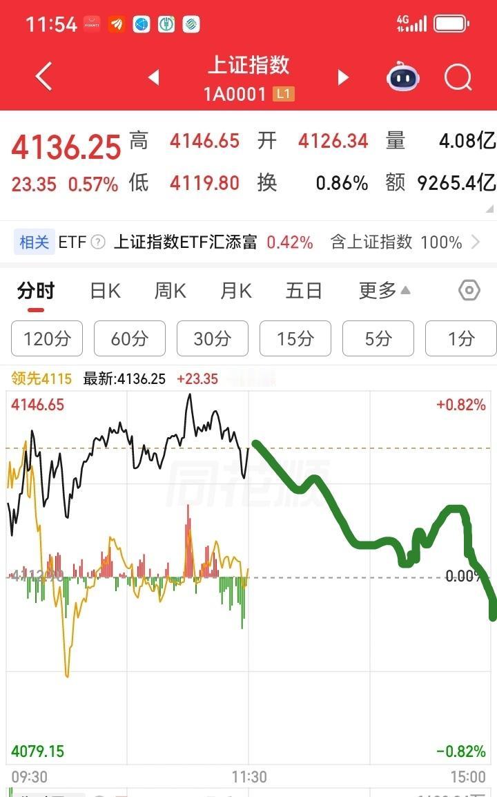 下午大盘会怎么走呢？请看图。一直下午一开盘，大盘就开始回落，缓慢地回落，到了两点