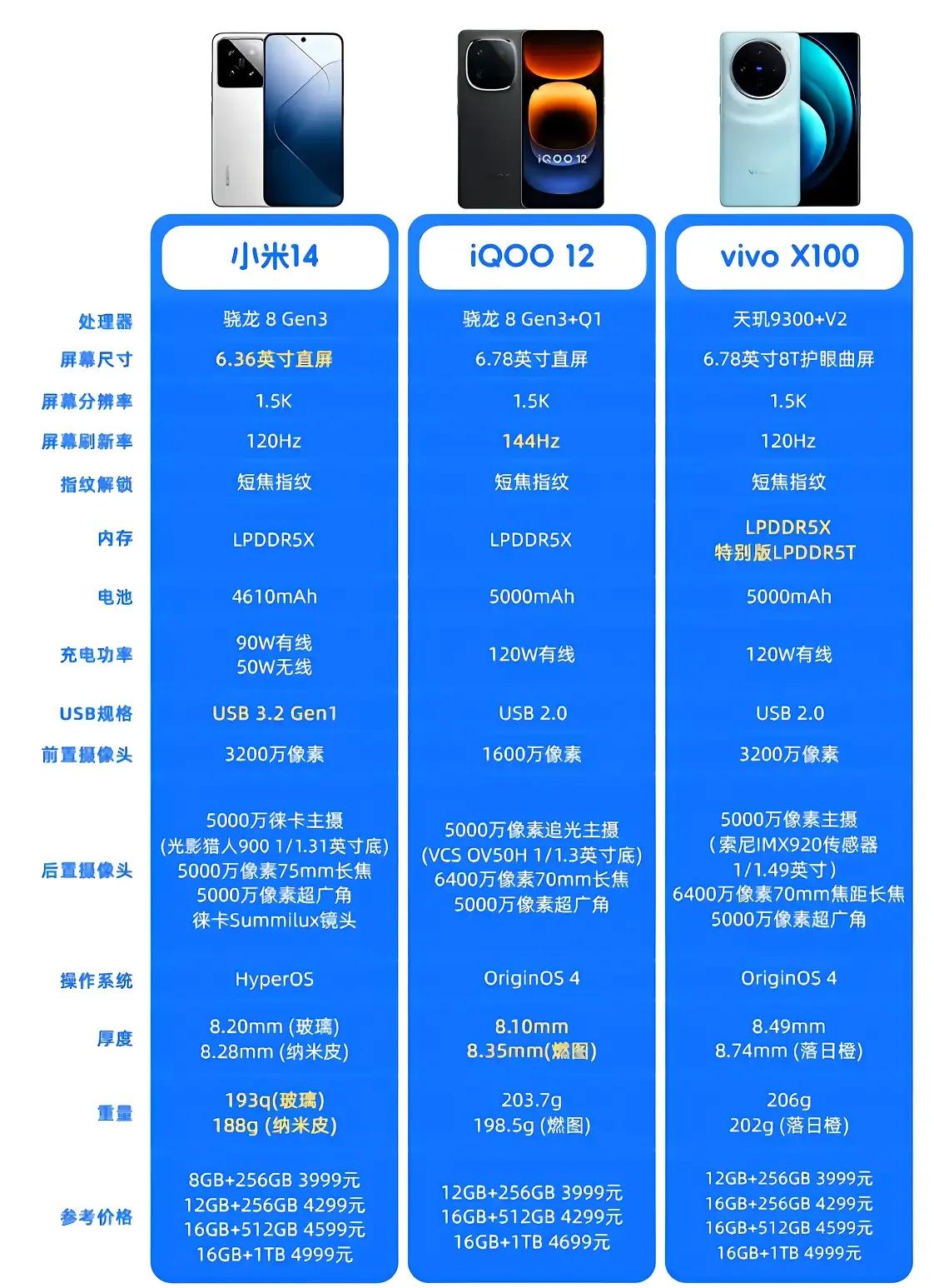 年度热门手机推荐
小米14手机，骁龙8Gen3芯片处理器
iQOO 12手机，骁