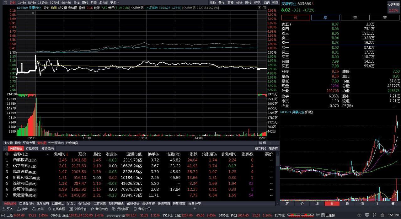 炒股供读：
今日盈亏：-716元
-2.4%割肉3669，空仓。
早盘可以红盘出