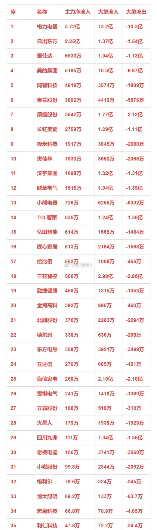 家电概念，1月8日主力净流入35强详情序 名称 主力净流入 大单流入 大单流出1