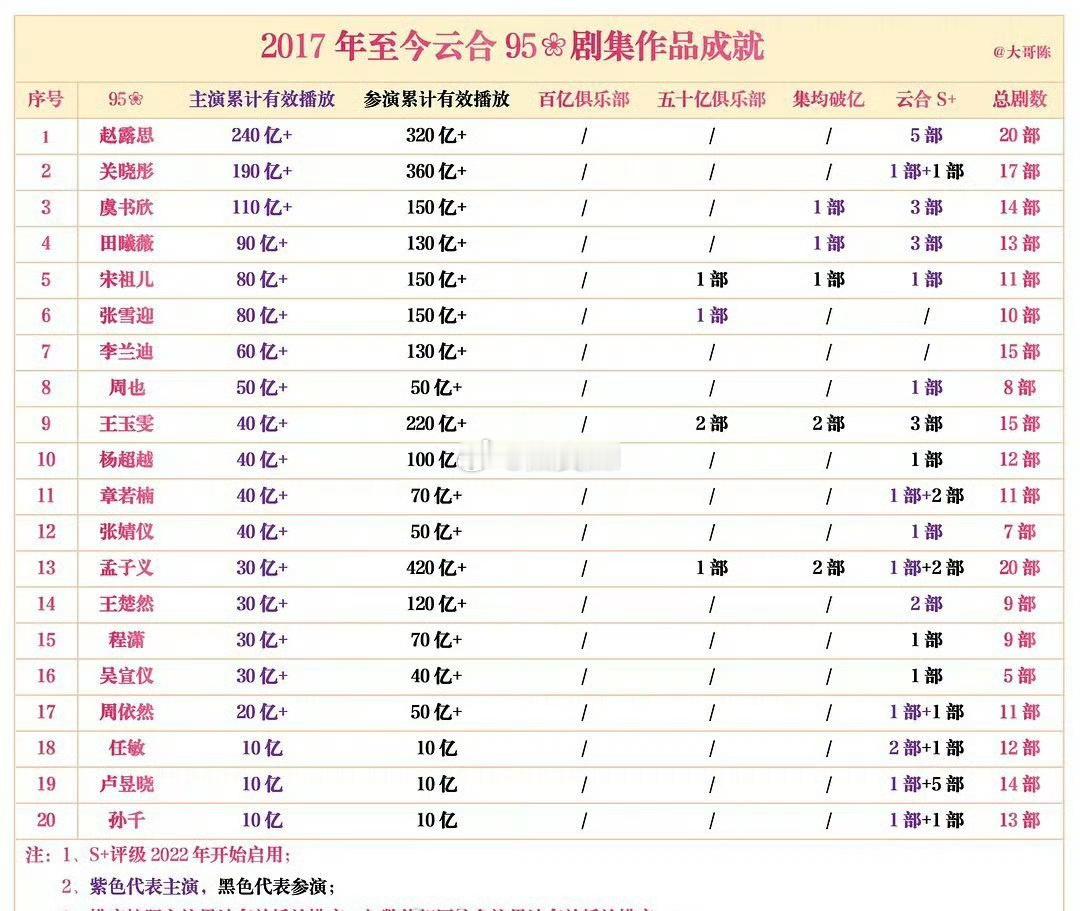 17年至今95花云合累计播放量排名 赵露思排第一毫不意外 赵露思下车动作 ​​​