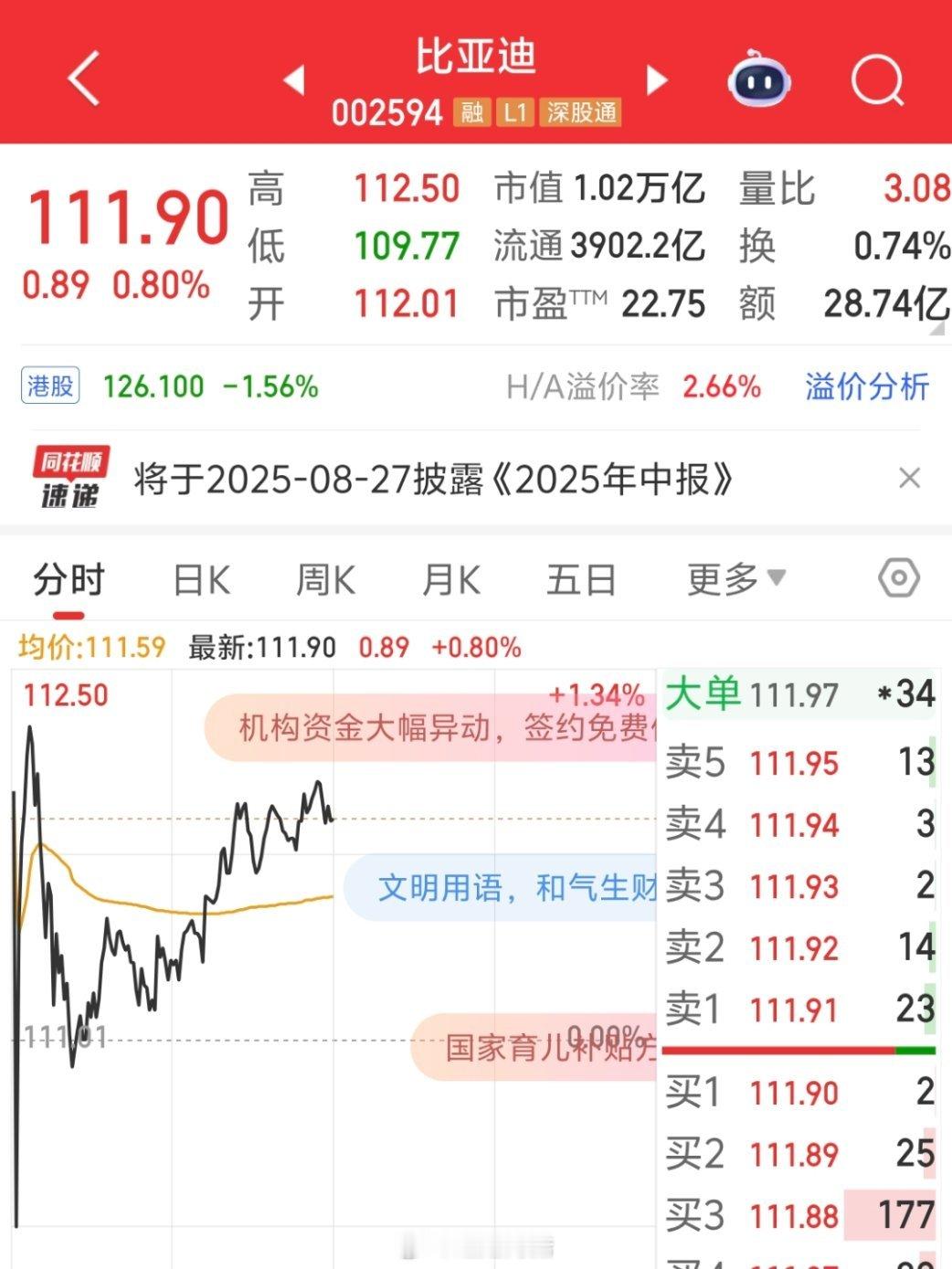 今天比亚迪拆股了！一手本来三万多现在一手仅一万多了，可以说是降低了散户的投资门槛