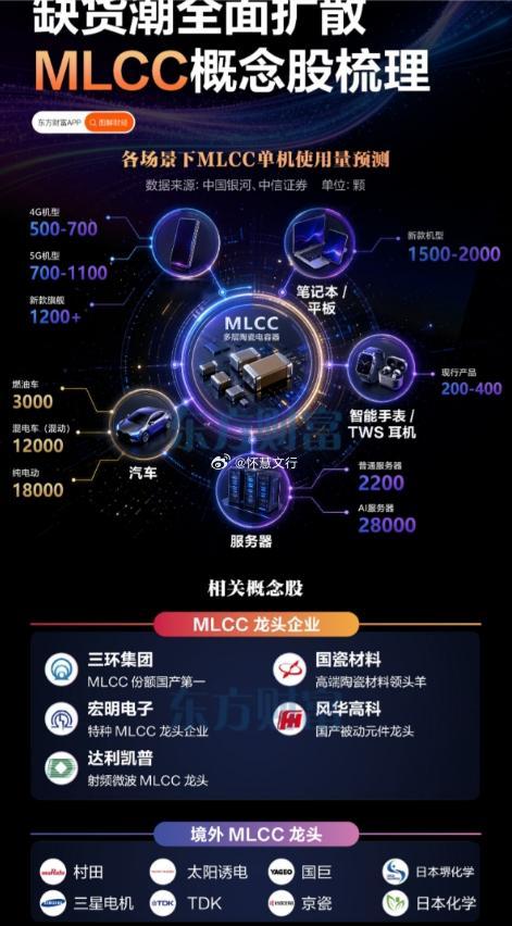 缺货潮全面扩散 MLCC 概念股梳理MLCC素有“电子工业大米”之称，小到手机、