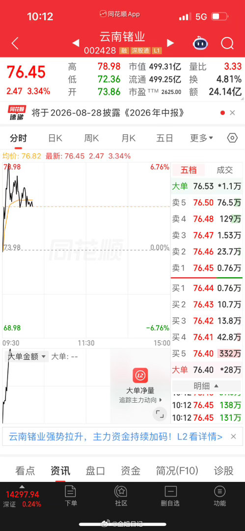 如约而至，兑现承诺，刚才已上车 云南 锗业后续金姐有变化及时分享。老规矩，点赞冲