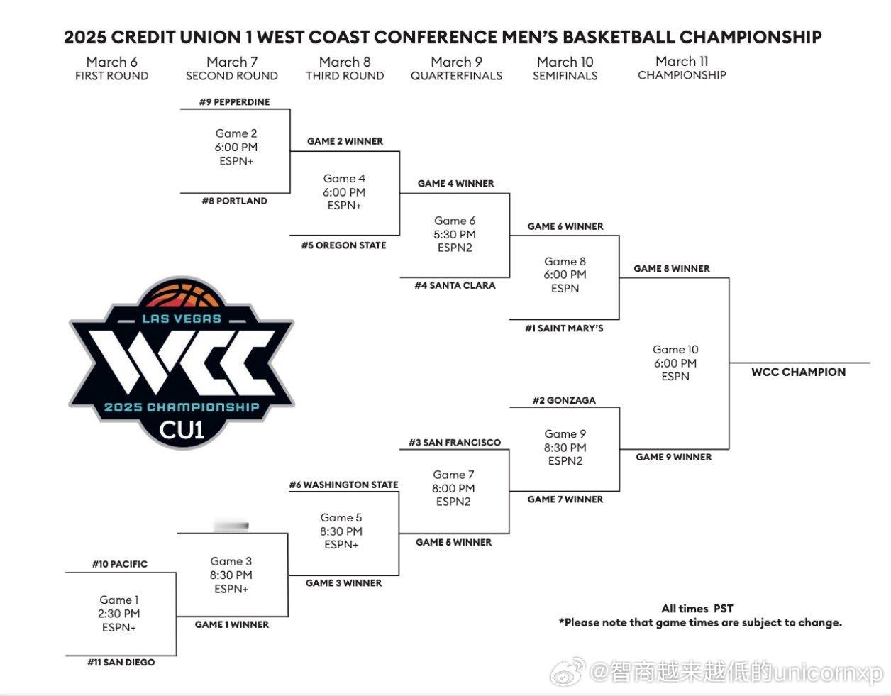 WCC锦标赛对阵，今年作为分区3号种子的旧金山大学要拿到疯三资格唯有获得锦标赛冠