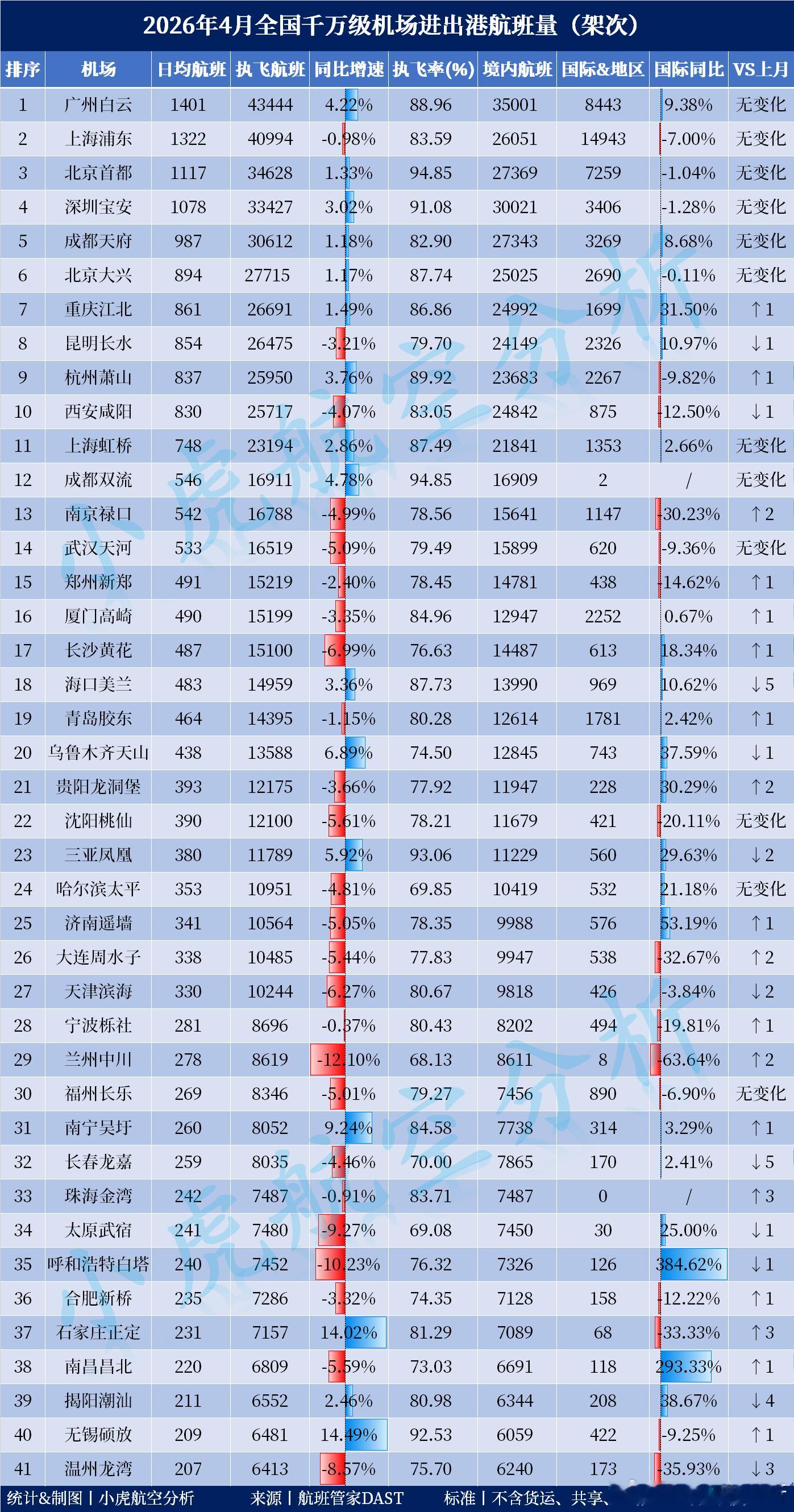 2026年4月全国千万级机场进出港航班量出炉（本列表统计口径不含货运、包机、经停