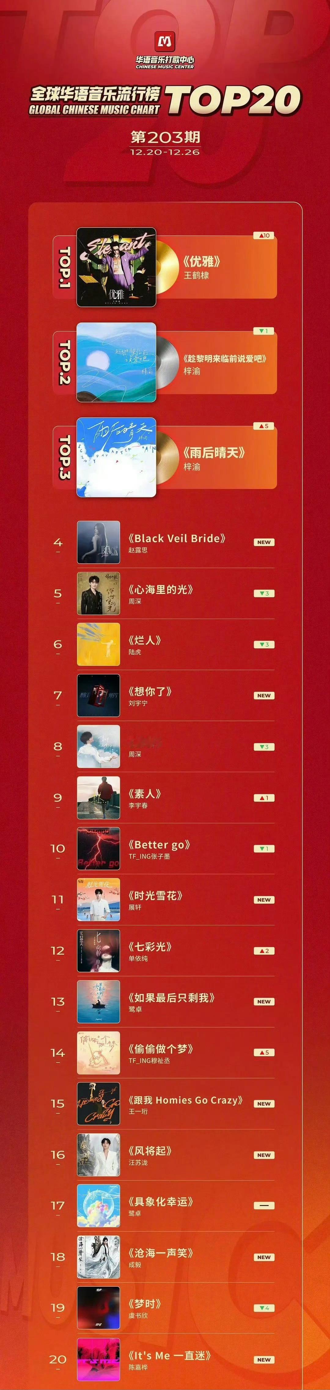 12月份第203期全球华语排名前五的是王鹤棣，梓渝，赵露思，周深，梓渝独占两席！