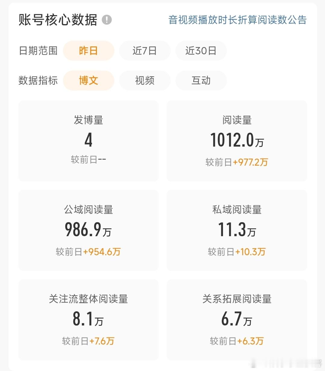 每日一图记录生活 我的第一次单日过千万非常开心 