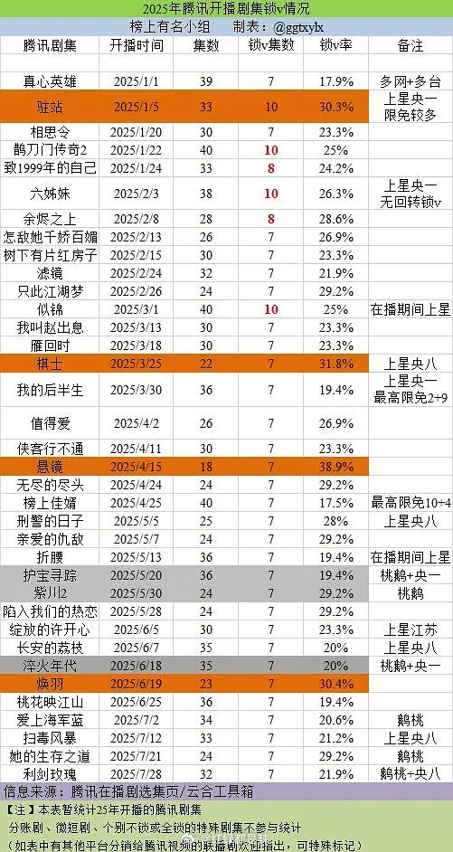 2025🐧剧集锁v一览 ​​​