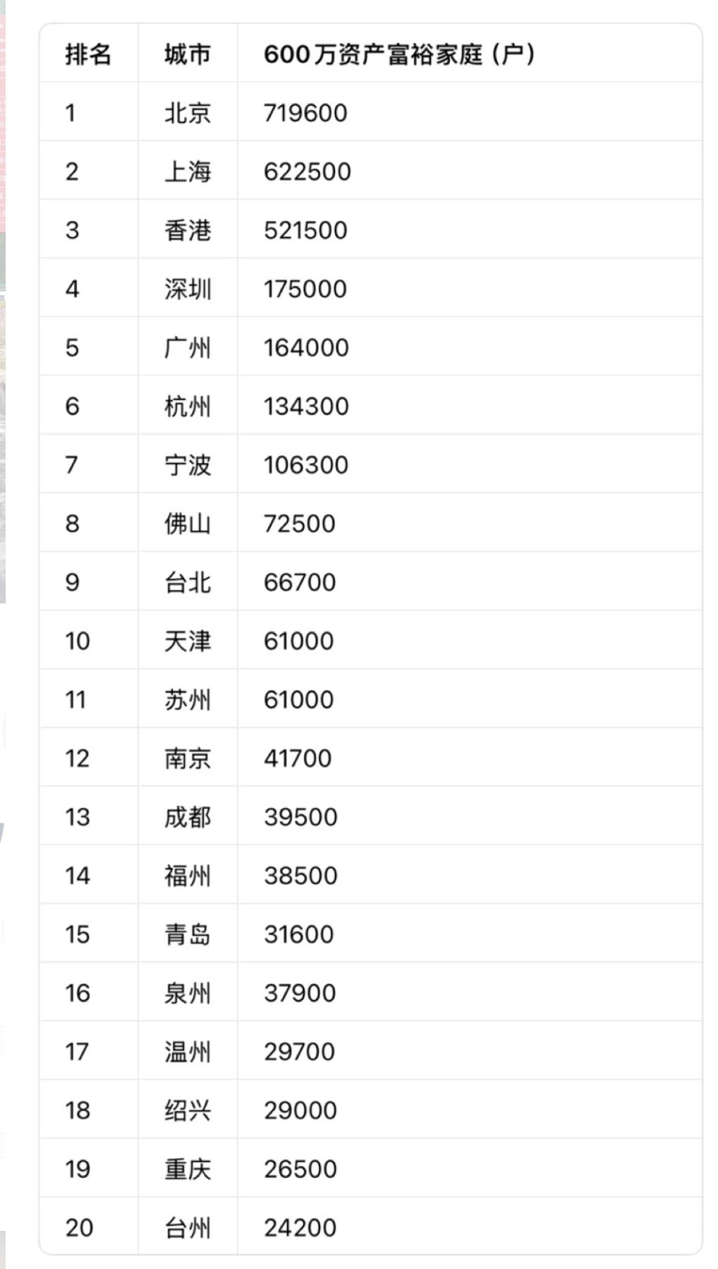 最新《2025 胡润财富报告》发布，以 600 万人民币资产富裕家庭为核心统计口