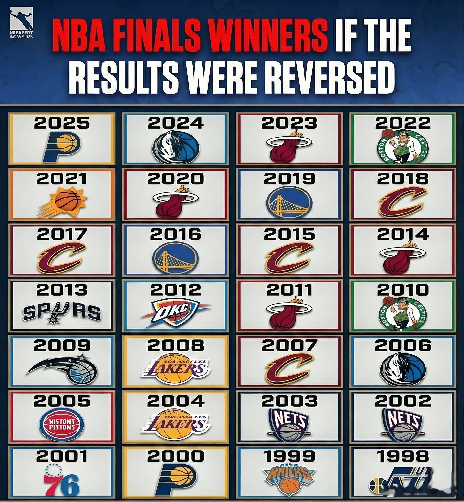 如果NBA总决赛的结果全部反过来，冠军球队会变成这样nba常规赛热火湖人