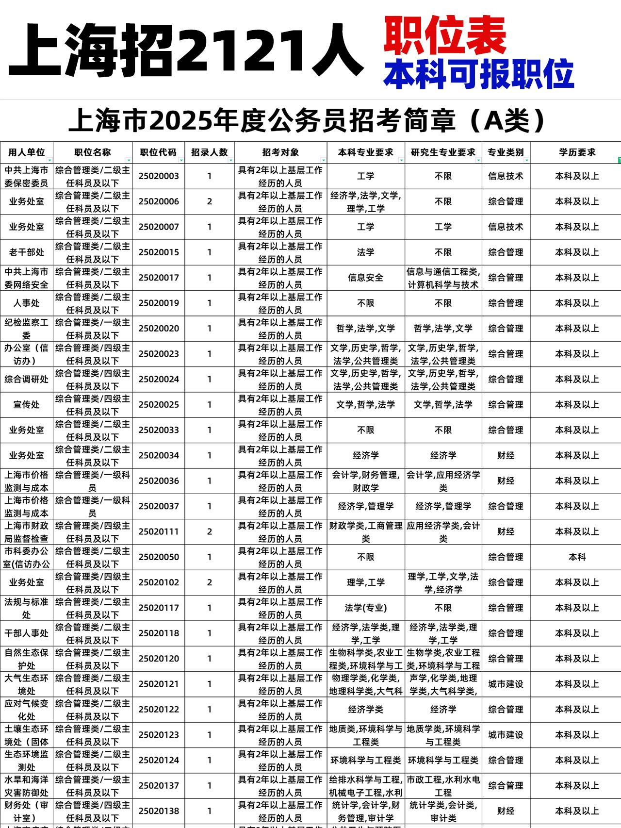 25上海公务员职位表A类丨本科可报职位🔥
📉报考条件：
①招考职位明确要求具