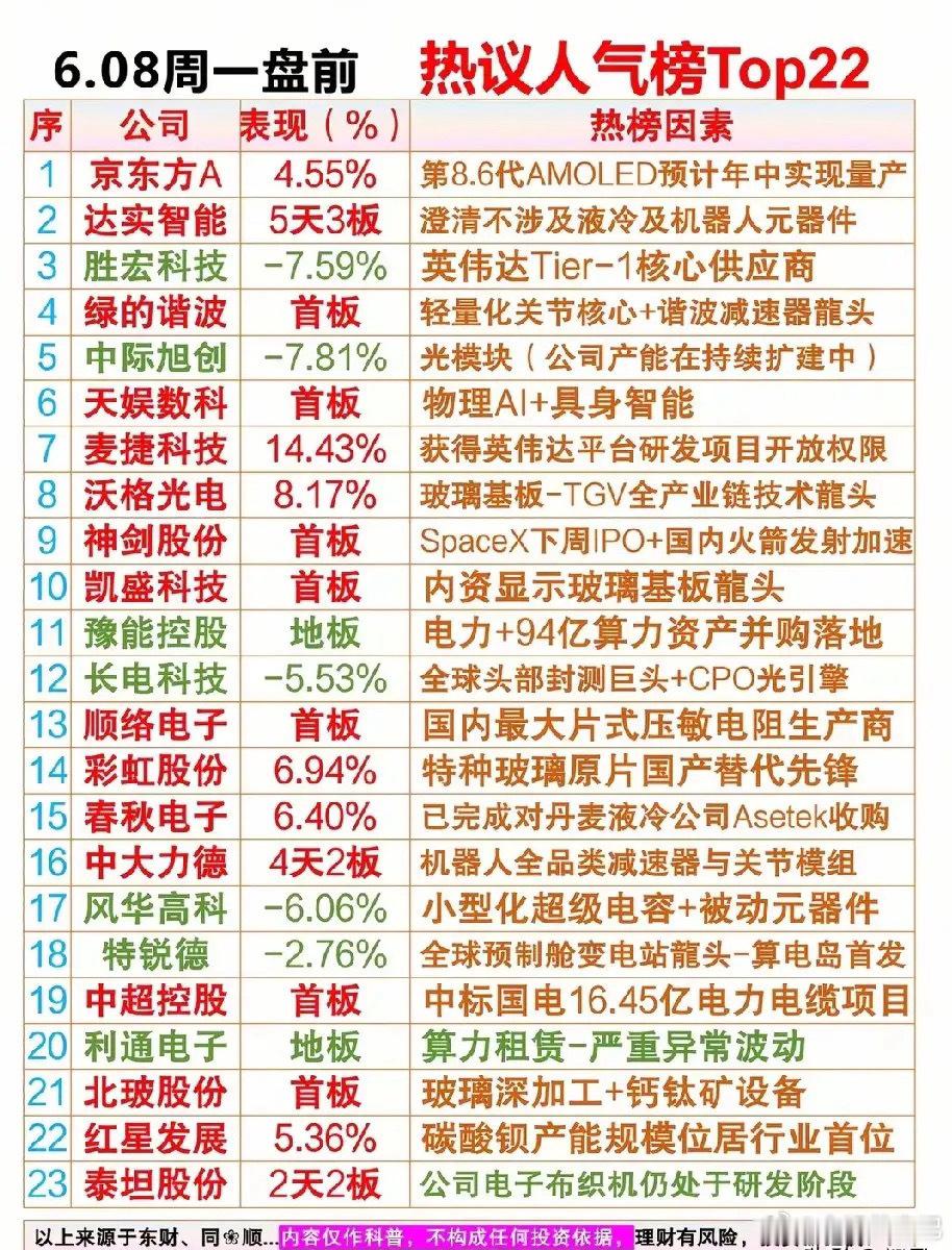 6.08周一盘前人气榜梳理分析！本次梳理覆盖AI算力供应链、机器人零部件、显示玻