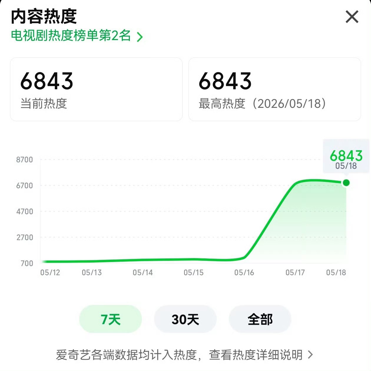 杨紫家业🥝热度新高6843 