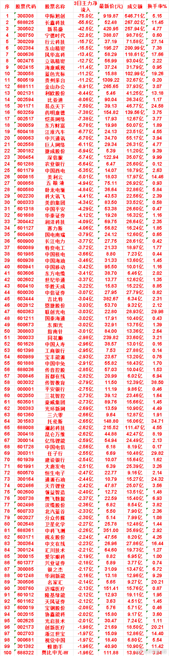 8月10日，前3天主力流出的名单蓝色光标：3日净流出 11.2亿，最新价 15.