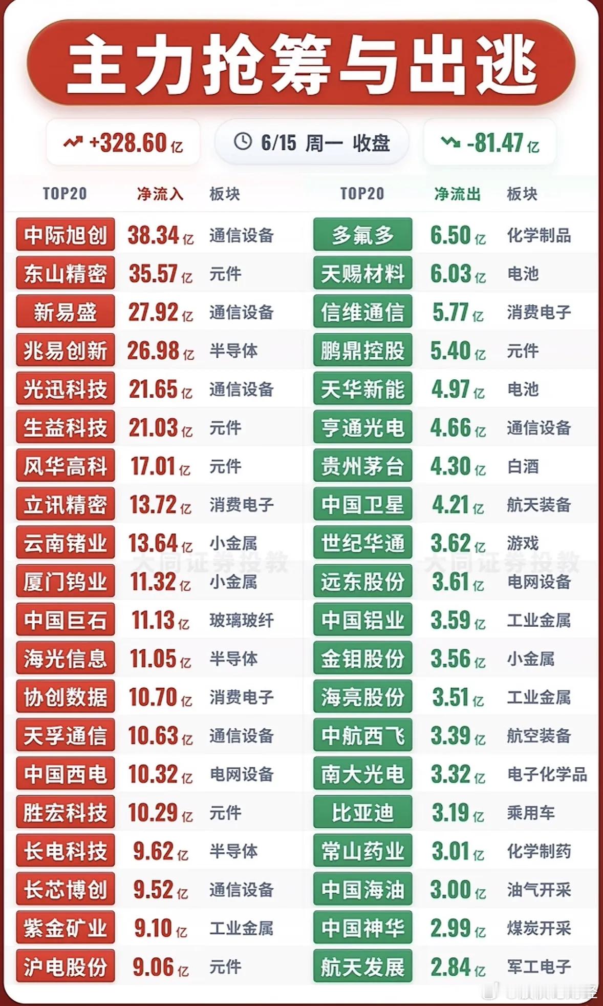 6月15日主力资金净流入—净流出前20名 