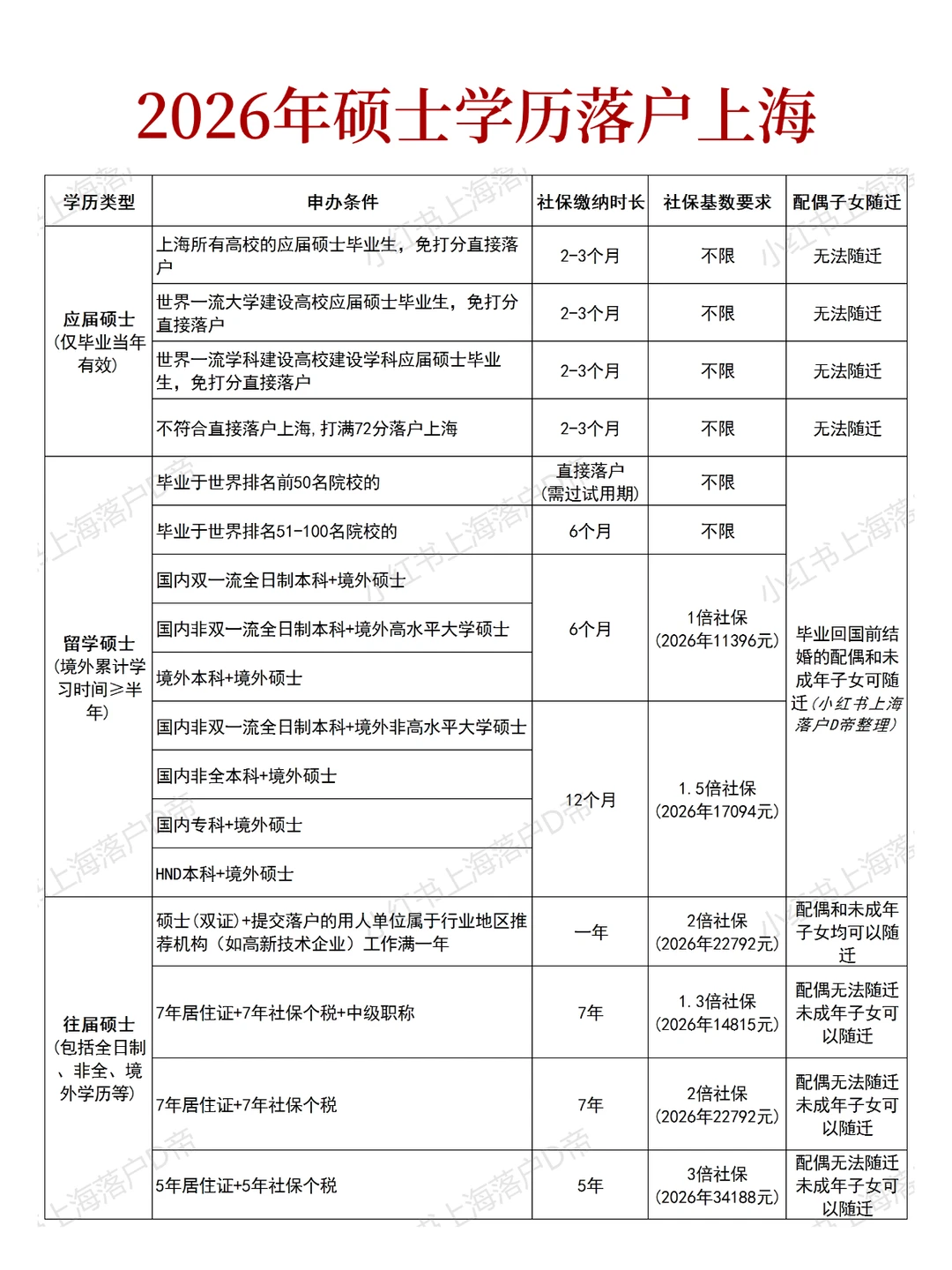2026年硕士学历落户上海（方式超全）