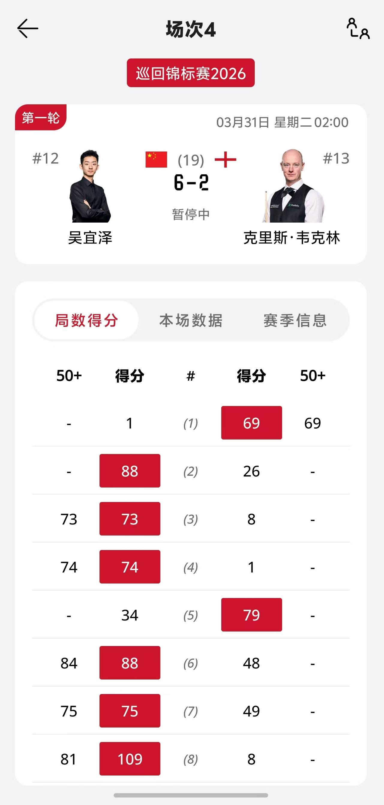 巡回锦标赛，特鲁姆普率先进入8强，吴宜泽6-2，霍金斯5-3结束第一阶段。

特