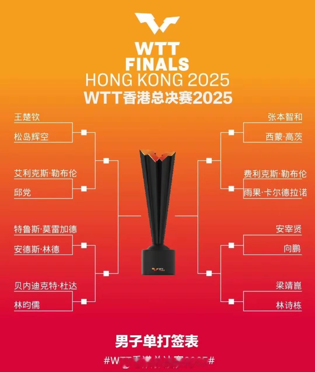 体育 下下签！香港总决赛王楚钦独守上半区，梁靖崑林诗栋首轮上演内战王楚钦独守男单