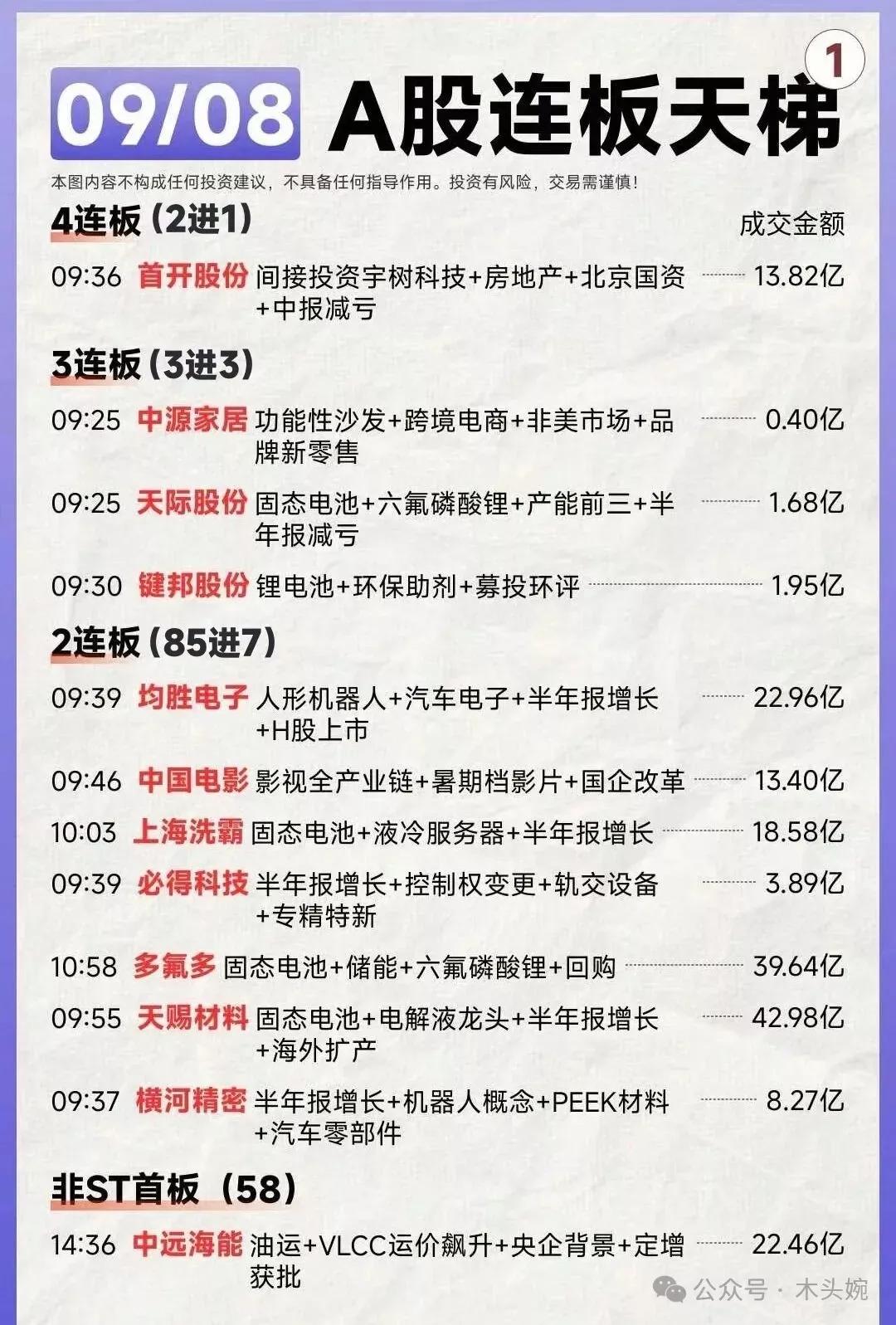 周一涨停个股全面盘点分析
根据财联社消息，2025年9月8日共69股涨停，连板股