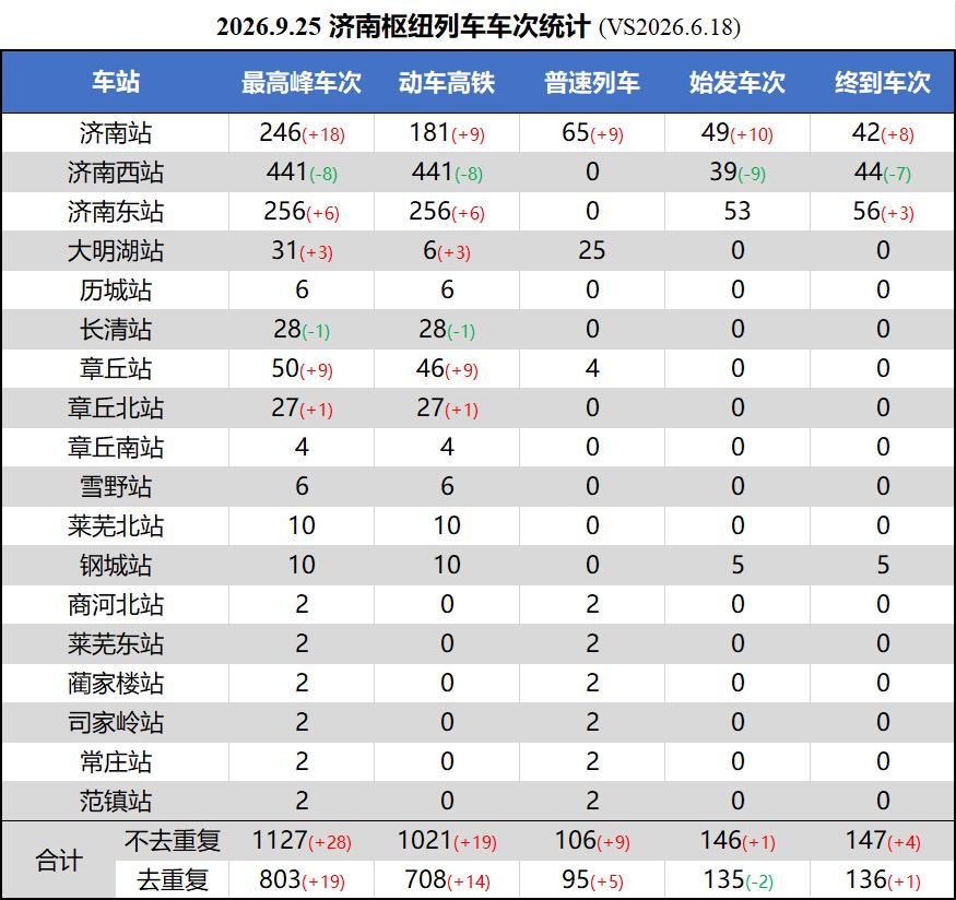 今天给大家做一下2026中秋小长假第一天济南枢纽内各车站停靠车次数量统计，由于2