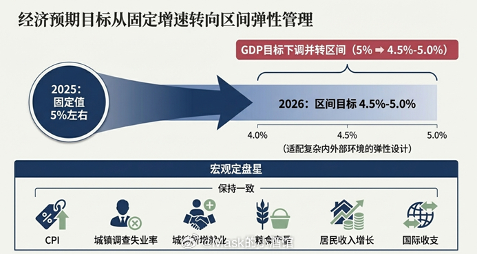 最新会议报告解读！先来看几个关键的数字。GDP增长目标设定到4.5-5%。降低目