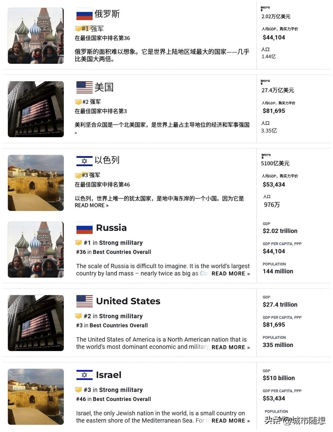 俄罗斯：第一。
美国：第二。
以色列第三。

好事之徒的排名不足为信。

以色列