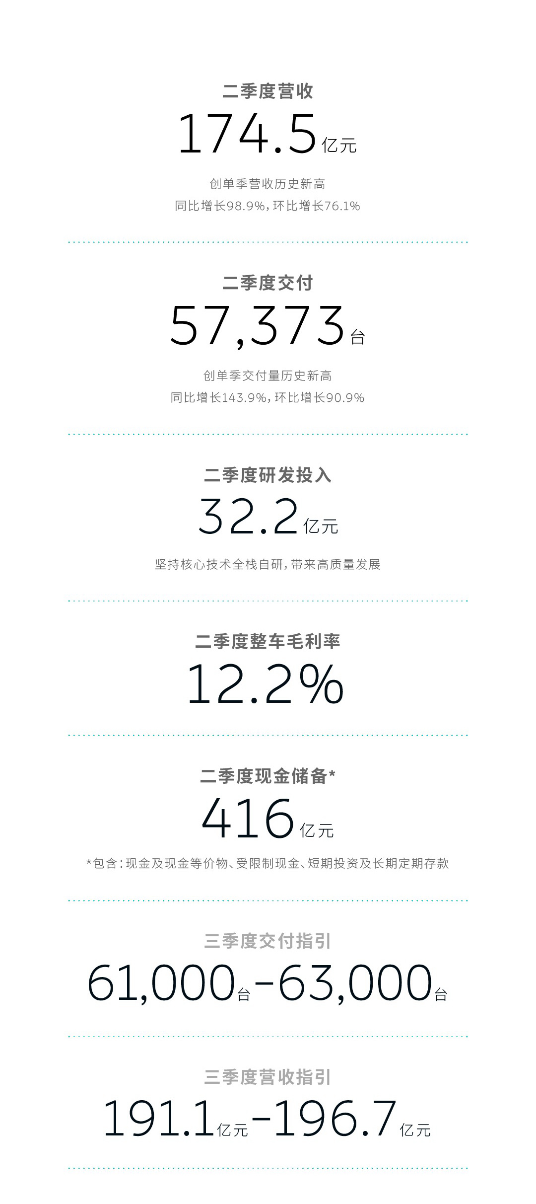 #蔚来三季度交付指引创新高#  二季度财报显示，营收174.5亿元，同比增长98