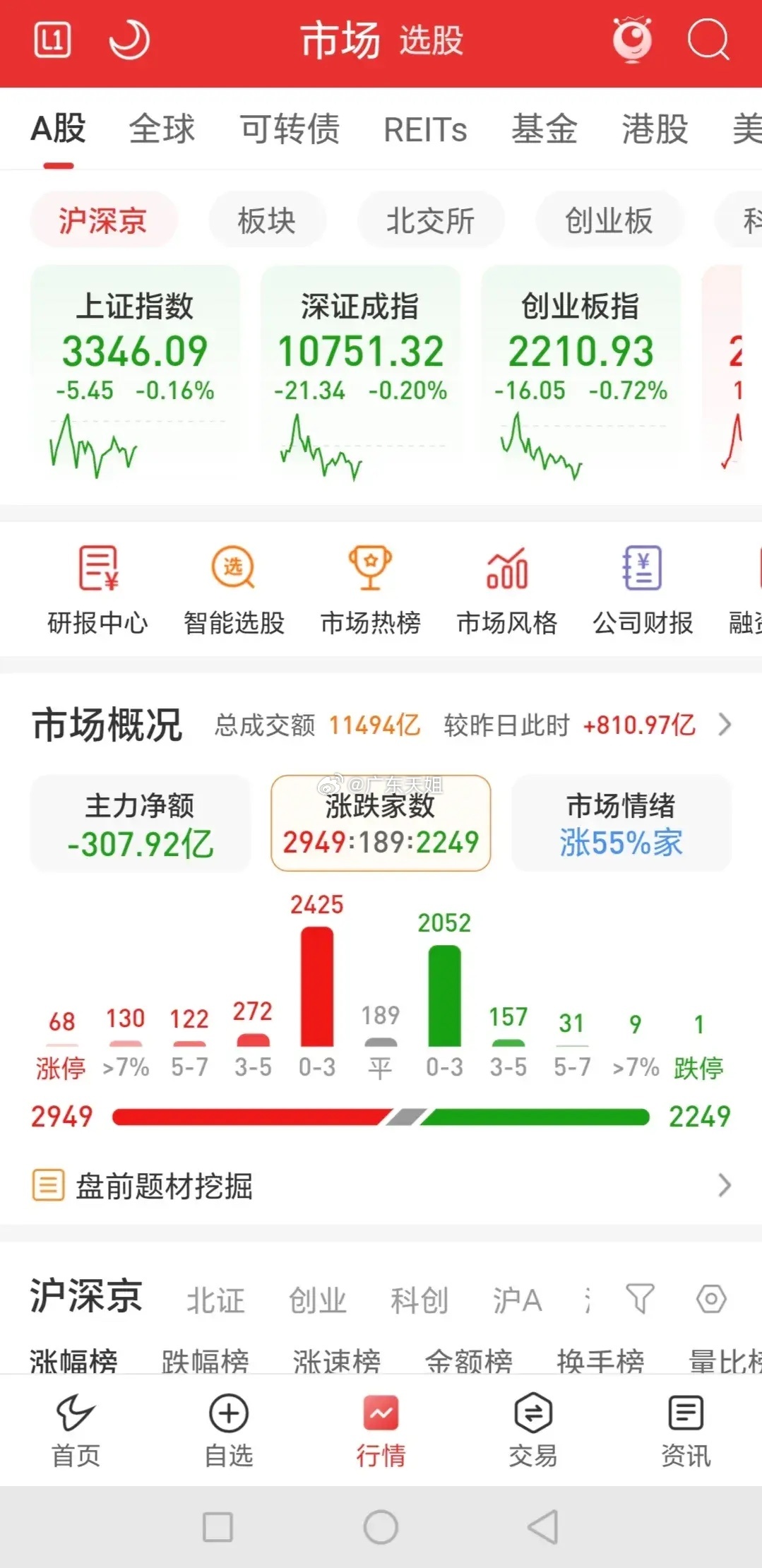 早盘时，三大指数低开且呈震荡态势，最终以小阴线收盘。成交量放大了810亿，有超2