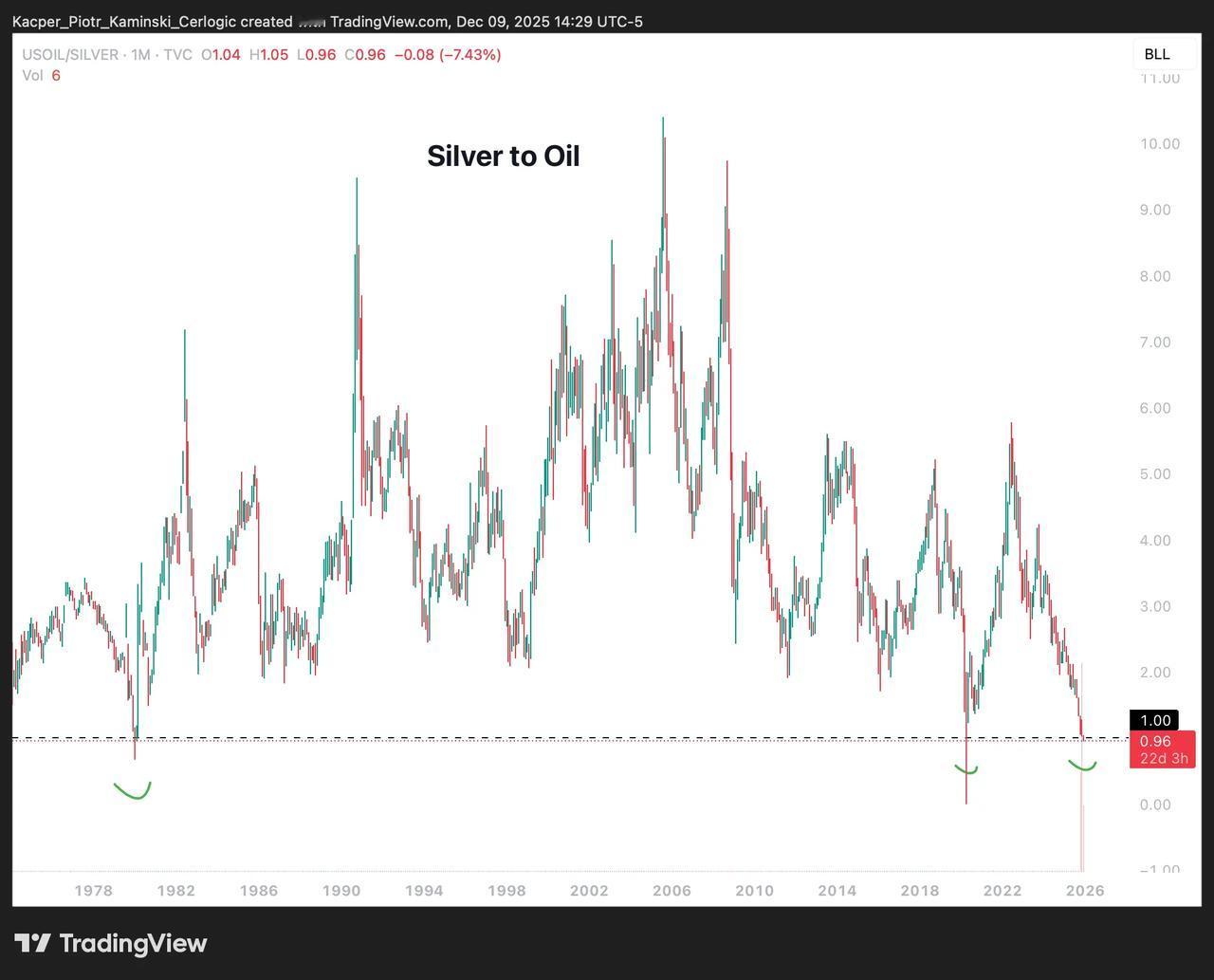 现在一桶原油比一盎司白银还便宜。
这种情况此前只发生过两次：一次是1979/19
