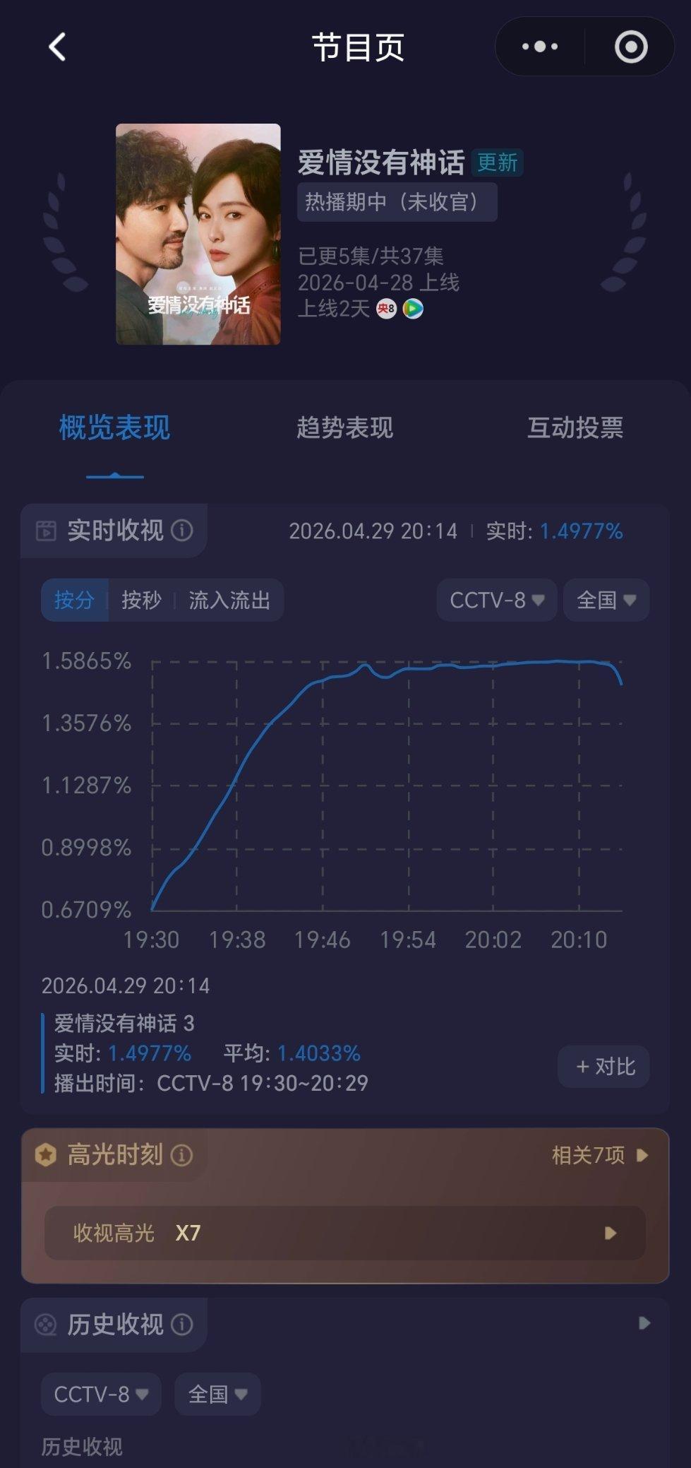 爱情没有神话第三集峰值都没1.6昨天第一集峰值好歹过2，cvb没戏了热度今天应该