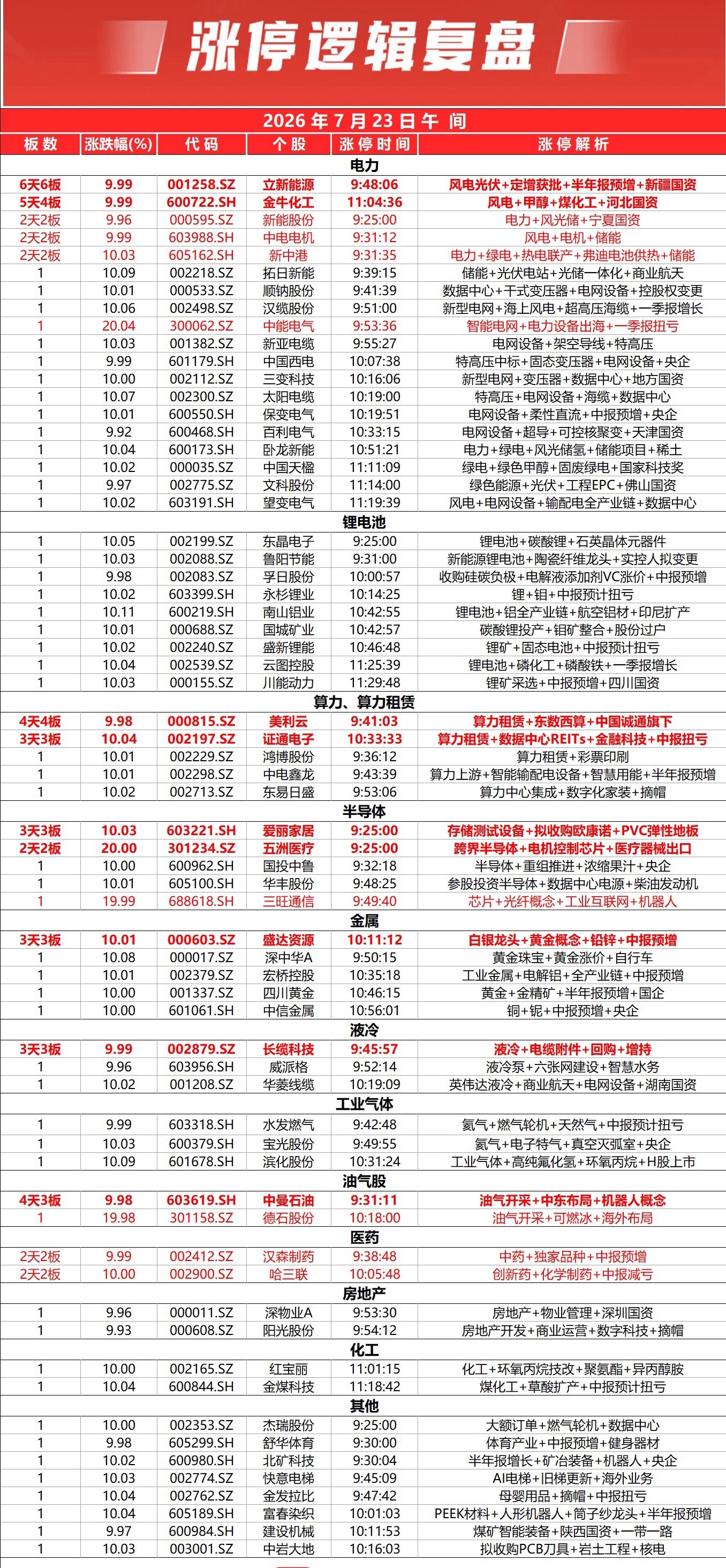 三大指数早盘集体下跌，全市个股涨多跌少，上涨个股超3200只；沪京深三市半日成交