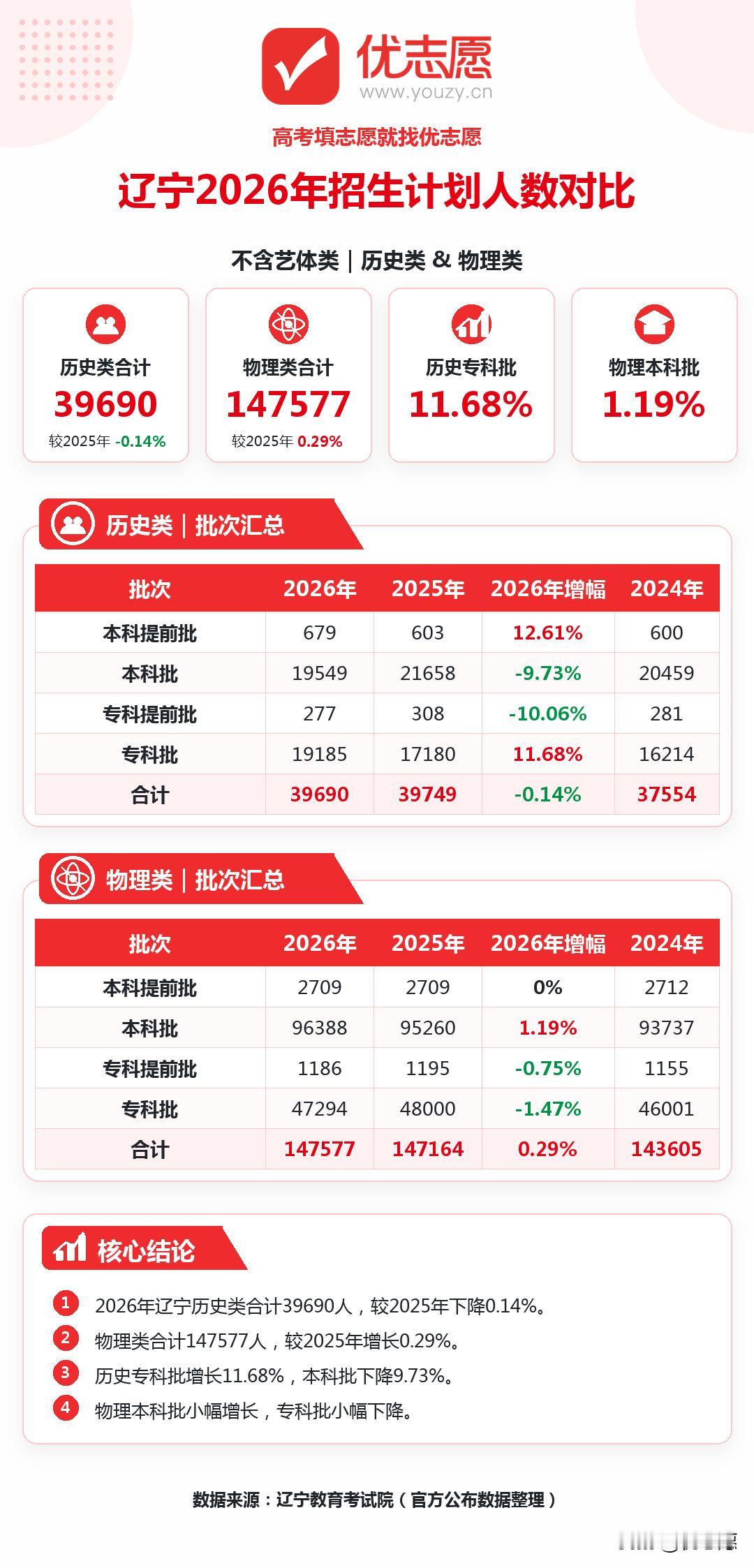 2026辽宁高考普通批招生计划变化分析：物理本科扩招，历史中下分段本科竞争加剧
