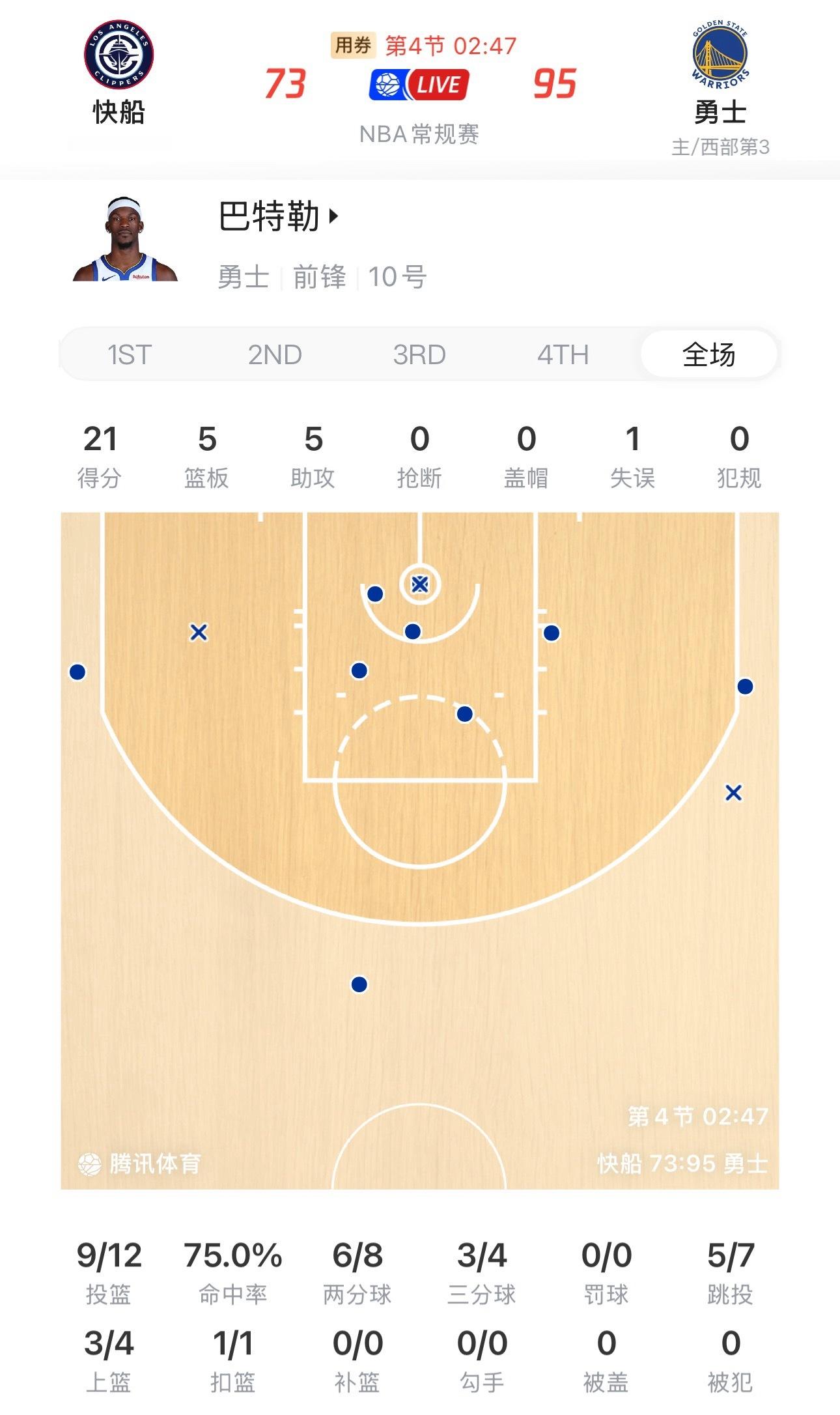今天的大哥📈最终数据定格在21分5板5助攻全场投篮12中9，三分球4中3，值得