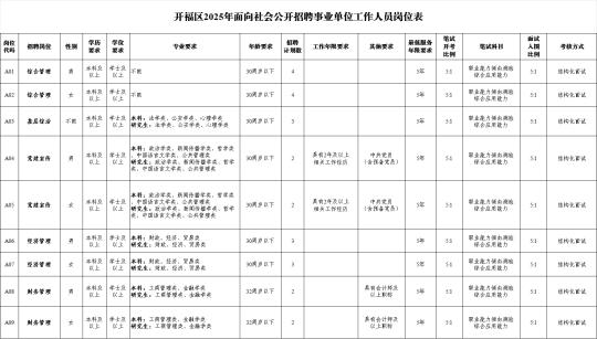 2025开福区事业单位招聘来了！