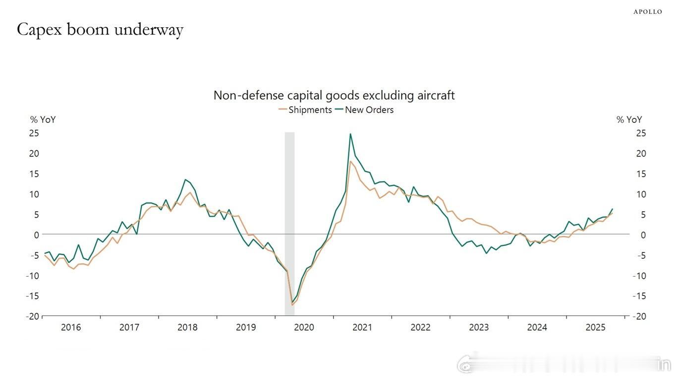 耐用品数据显示，美国经济正在经历一场资本支出热潮（见下图），而“一项庞大而美好的
