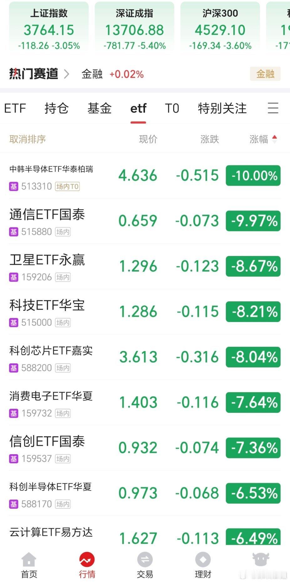 全球股市下跌原因AI板块资金大规模落袋离场~ 
