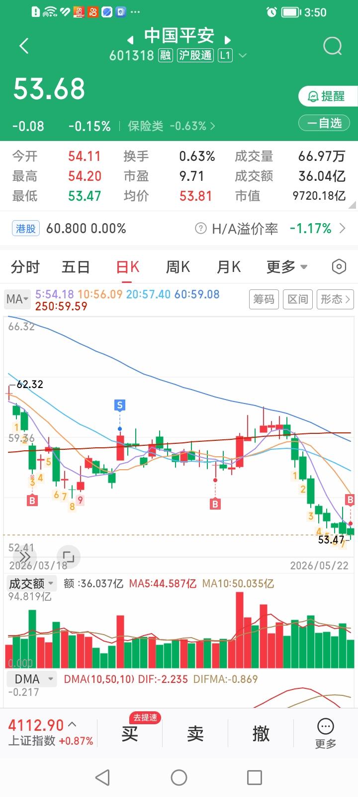 九连阴里买中国平安，会平安吗？
一直等着，如果中国平安能走出九连阴，就加点仓。今