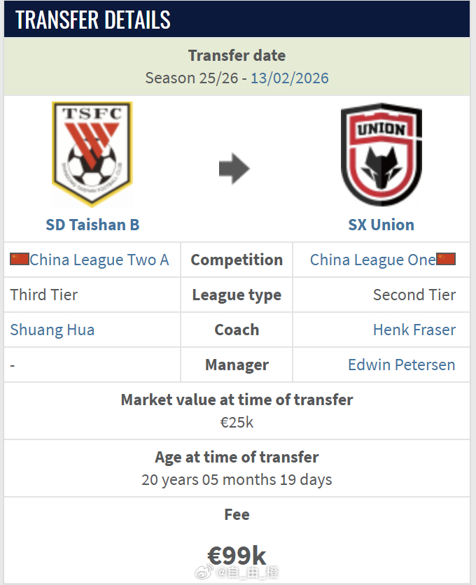 据德转显示，山东泰山B队小将孟繁宁转会加盟陕西联合，转会费约9.9万欧元，约80