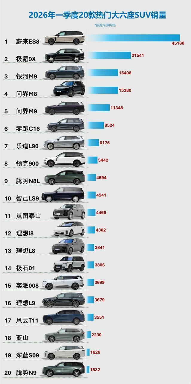🚨谁懂啊！2026 年一季度大六座 SUV 销量榜杀疯了！！
蔚来 ES8 直