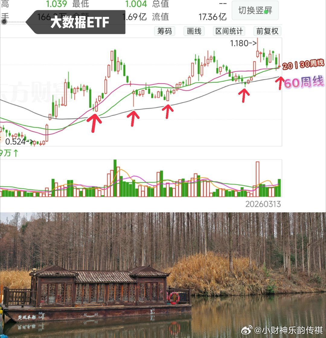 再来看大数据ETF周线924至今，整体成极稳慢牛（再次回压924周区域）低点逐步