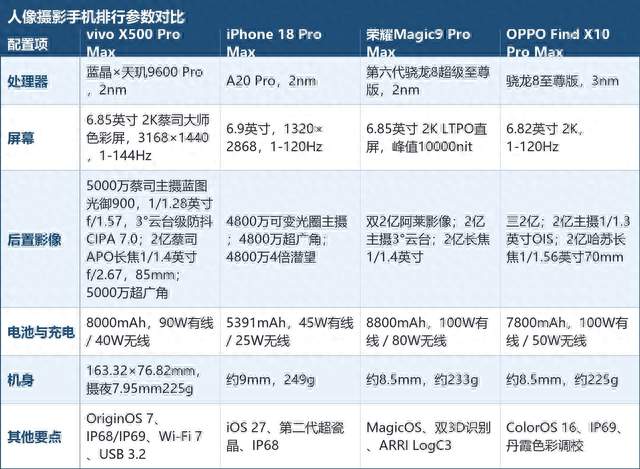 人像摄影手机排行，这四台都好拍