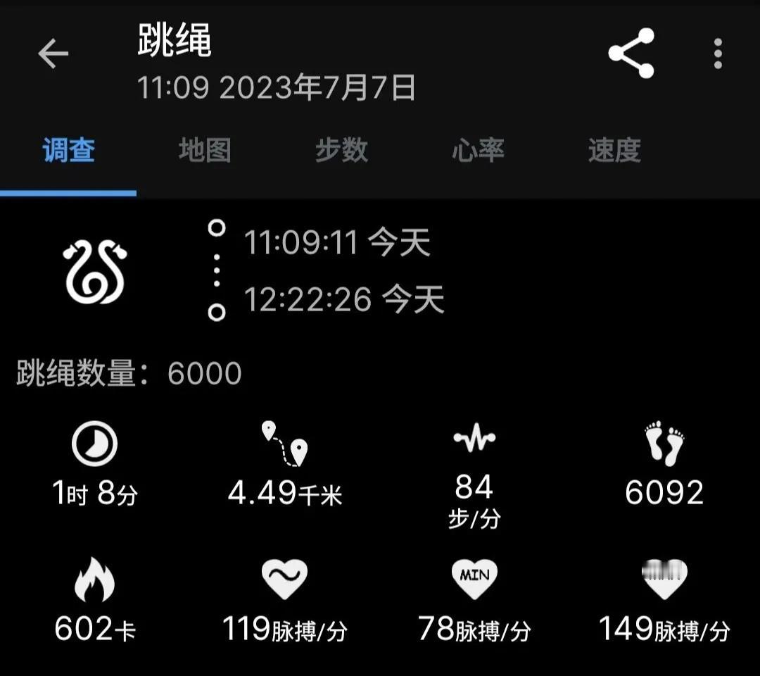 2023年7月7日
​空腹跳绳68分钟，6000个，消耗602