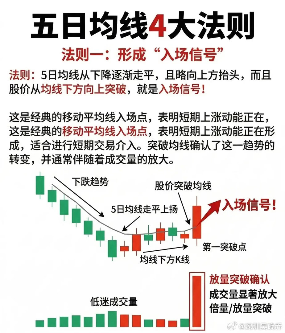 五日均线四大实战法则（收藏学习）法则一：形成“入场信号”核心逻辑：5日均线从持续