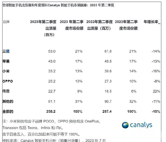 Canalys 2023第二季度全球智能手机出货量前五：
- 三星 5300W 